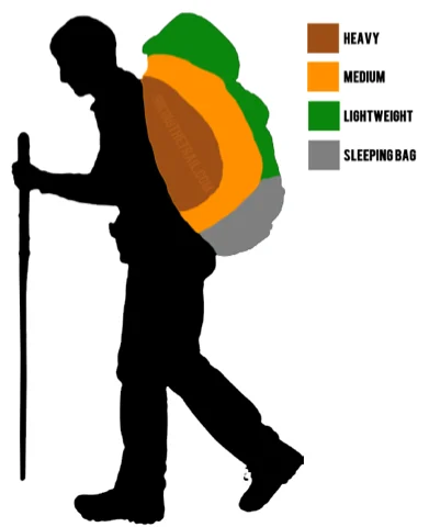 Silhouette of a hiker showing how to pack a backpack: heavy items close to the spine, lighter items outside and on top