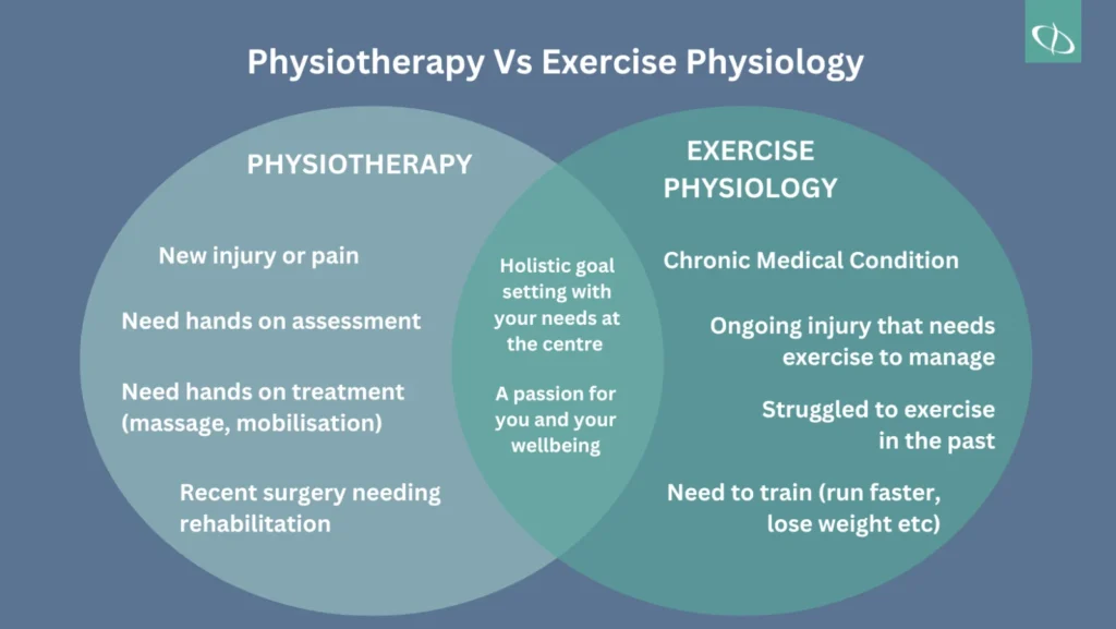 Venn diagram: physio suits new injuries, hands-on care and post-surgery rehab; exercise physiology suits chronic conditions